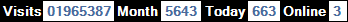 總訪客數：1965387、本月訪客數：5643、今日訪客：663、線上人數：3