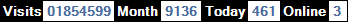 總訪客數：1854599、本月訪客數：9136、今日訪客：461、線上人數：3