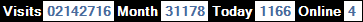 總訪客數：2142716、本月訪客數：31178、今日訪客：1166、線上人數：4