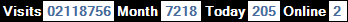 總訪客數：2118756、本月訪客數：7218、今日訪客：205、線上人數：2