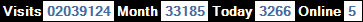總訪客數：2039124、本月訪客數：33185、今日訪客：3266、線上人數：5