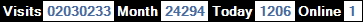 總訪客數：2030233、本月訪客數：24294、今日訪客：1206、線上人數：1