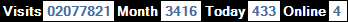 總訪客數：2077821、本月訪客數：3416、今日訪客：433、線上人數：4