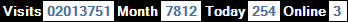 總訪客數：2013751、本月訪客數：7812、今日訪客：254、線上人數：3