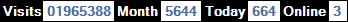 總訪客數：1965388、本月訪客數：5644、今日訪客：664、線上人數：3