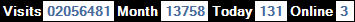 總訪客數：2056481、本月訪客數：13758、今日訪客：131、線上人數：3
