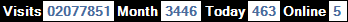 總訪客數：2077851、本月訪客數：3446、今日訪客：463、線上人數：5
