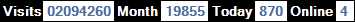 總訪客數：2094260、本月訪客數：19855、今日訪客：870、線上人數：4