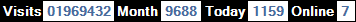 總訪客數：1969432、本月訪客數：9688、今日訪客：1159、線上人數：7