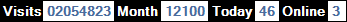 總訪客數：2054823、本月訪客數：12100、今日訪客：46、線上人數：3