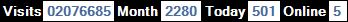 總訪客數：2076685、本月訪客數：2280、今日訪客：501、線上人數：5