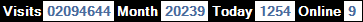 總訪客數：2094644、本月訪客數：20239、今日訪客：1254、線上人數：9