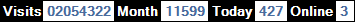 總訪客數：2054322、本月訪客數：11599、今日訪客：427、線上人數：3
